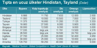 ‘Tıp turizmi Türkiye’ye 8 milyar dolar getirir’