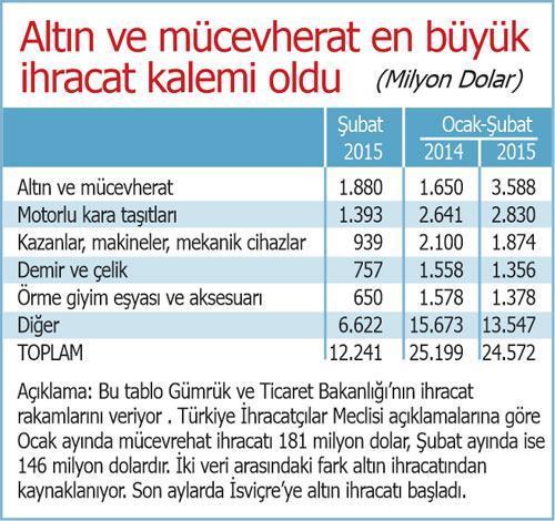 Altın, mücevher ihracatı patladı