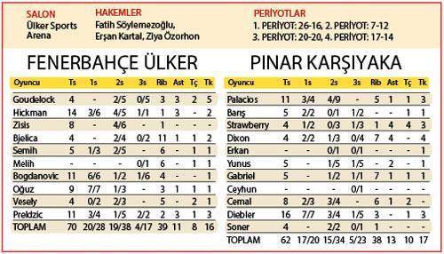 Fenerbahçe Ülker - Pınar Karşıyaka: 70-62