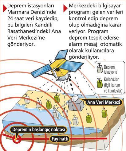 7 saniye önce deprem sinyali
