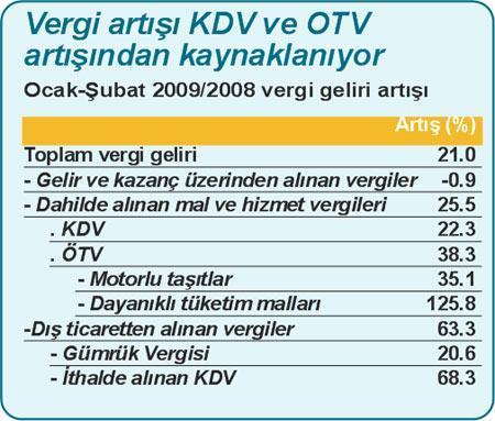 Ucuz döviz ithalatı artırınca vergi geliri de artıyor