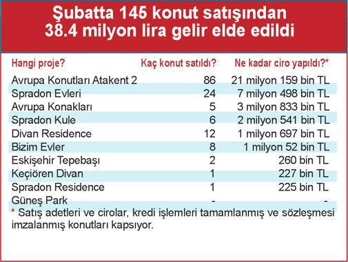 TOKİ’de şubatın şampiyonu Avrupa Konutları Atakent 2