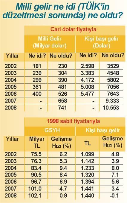 Büyüme-küçülme dolarla değil sabit fiyatla izlenir