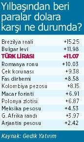 Doları itmeseydik ‘olur’u 2.46 TL