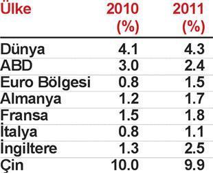 ‘Türkiye ekonomisi bu  yıl yüzde 6 büyüyebilir’