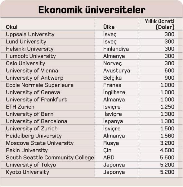 Yurtdışında herkese göre üniversite var