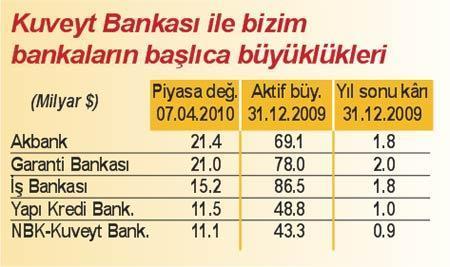 Kuveyt’in en büyük bankası ne kadar büyük