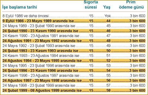 SSK tarım işçilerinin emekliliği