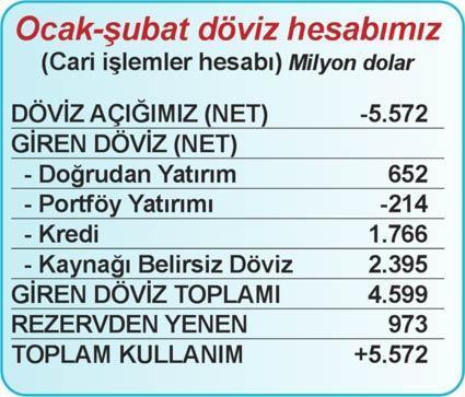 ‘Döviz girişi az, rezervden yiyoruz’
