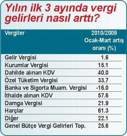 KDV ve ÖTV artışına bakılırsa halkımız para harcıyor