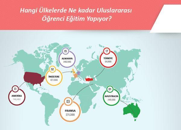 Türkiyenin beyin gücü yurtdışında eğitime 1,5 milyar dolar harcıyor