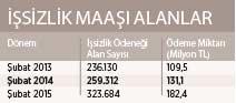 İşsizlik Fonu’ndaki para işsize gitmiyor