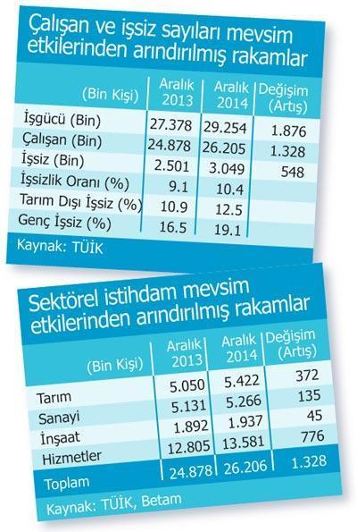 Çalışanlarda artış işsizlikten ‘çok’