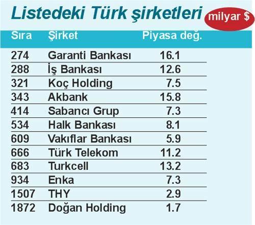 JPMorgan Chase, Forbes 2000’in en büyüğü