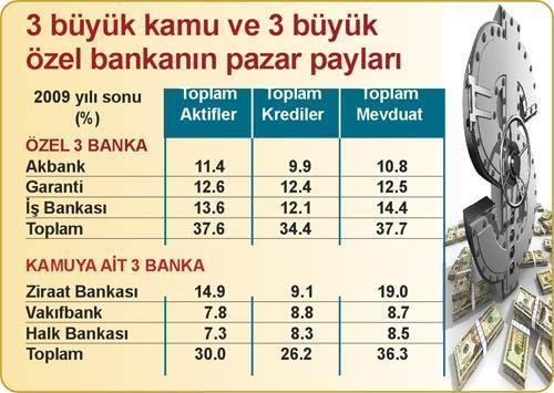 49 banka var kamunun % 30 payı var (Oligopol nasıl olur)
