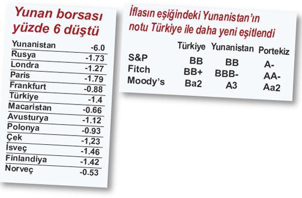 Yunanistan ve Portekiz’de NOT DEPREMİ