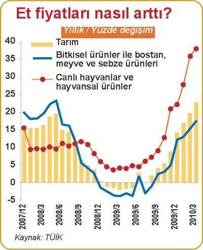 MB’ye göre gıda enflasyonunda dünya ikincisiyiz