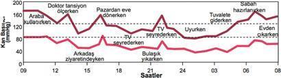 Beyaz önlük hipertansiyonuna dikkat