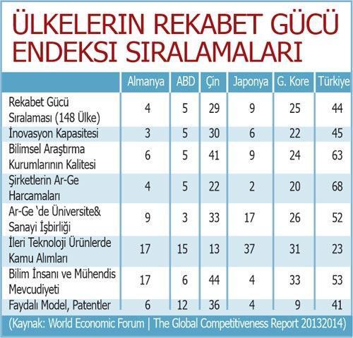 Küresel rekabette 44’üncü sıradayız