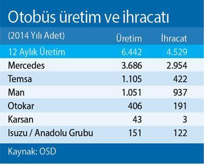 Otobüste ihracatçı olduk