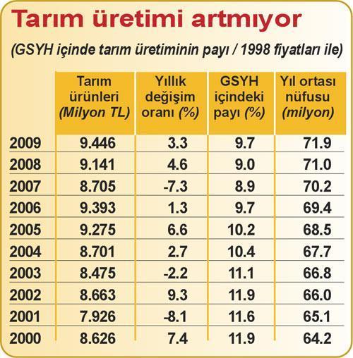 Tarımda üretim on yıldır artmıyor