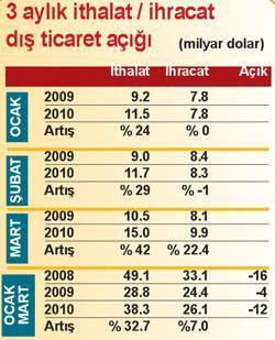 Dış ticaret  açığı 3 ayda  12 milyar dolar