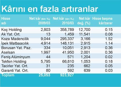 İlk çeyrekte kârlar % 110 arttı