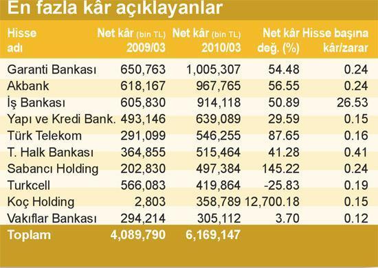 İlk çeyrekte kârlar % 110 arttı