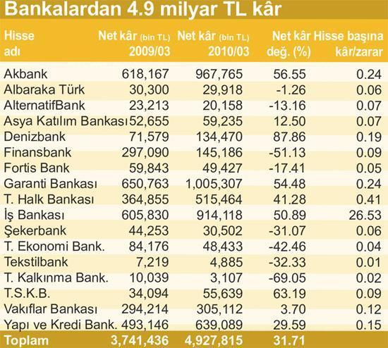 İlk çeyrekte kârlar % 110 arttı