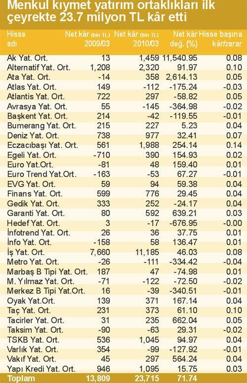 İlk çeyrekte kârlar % 110 arttı