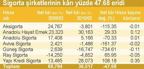 İlk çeyrekte kârlar % 110 arttı