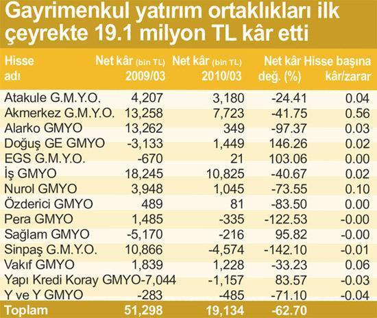 İlk çeyrekte kârlar % 110 arttı