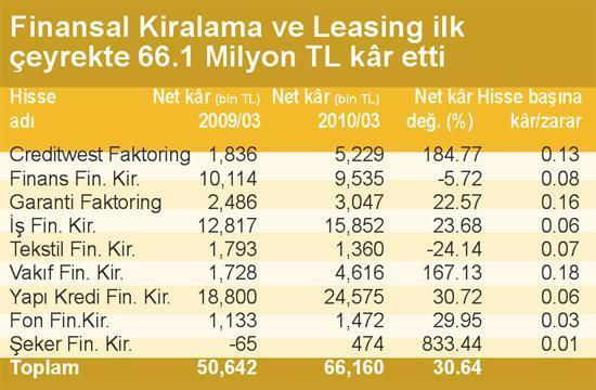 İlk çeyrekte kârlar % 110 arttı