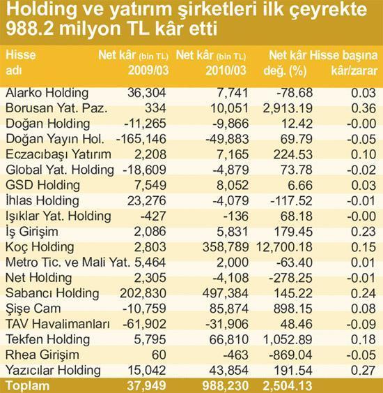 İlk çeyrekte kârlar % 110 arttı