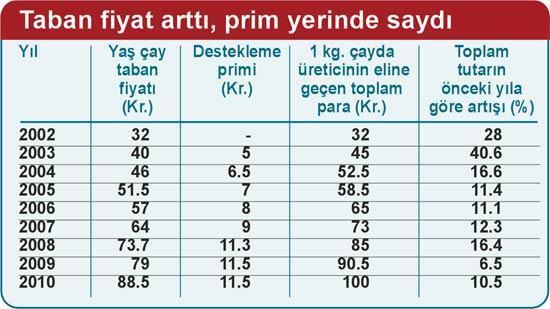 Çaykur’dan 1 kilo çaya 1 lira