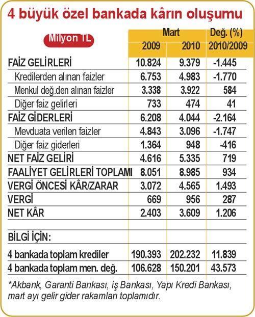 Borsa şirketlerinin toplam kârının yarısı bankaların