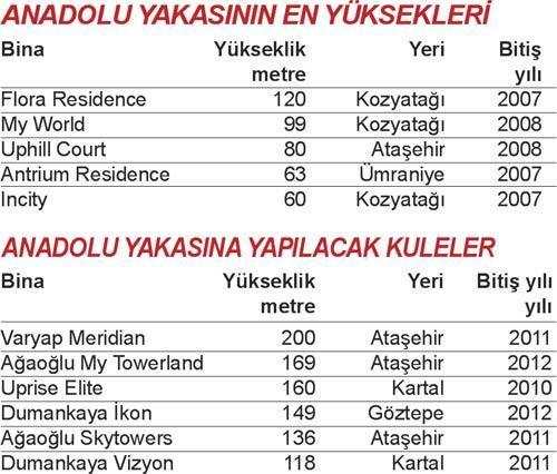 Anadolu yakası Avrupa’yı yakalar mı