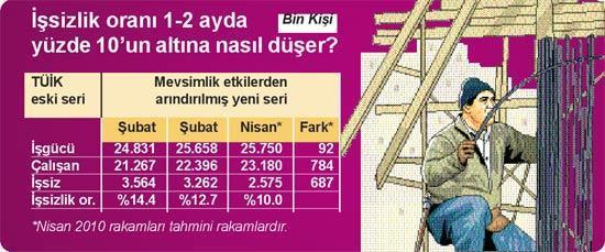 BAŞBAKAN BİR-İKİ AYDA 1 MİLYON KİŞİYE İŞ BULACAK