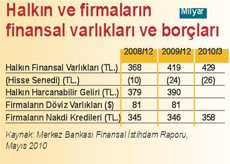 Parası olanlar krizden zarar görmedi