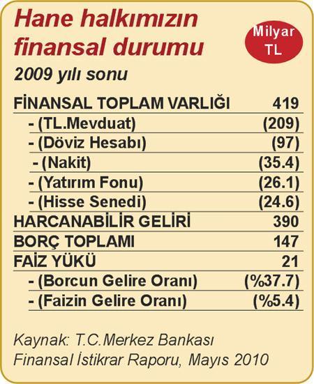 Halkımızın harcanabilir gelirinin yüzde 37’si kadar borcu var