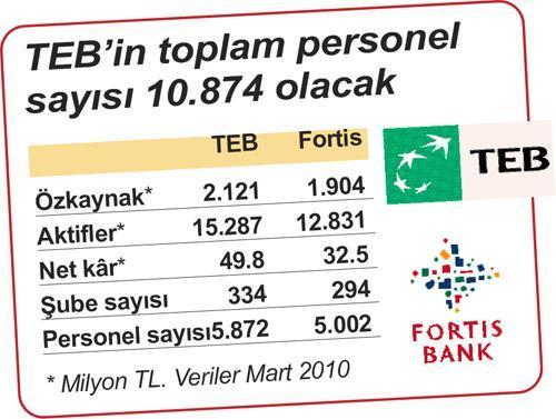 TEB Fortis birleşmesi 1+1=2 etmeyecek