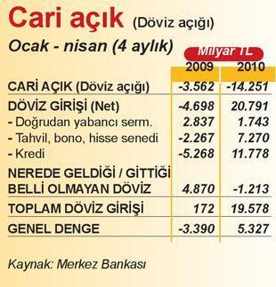 Cari açık büyüyor, ama ‘döviz bol’ gibi