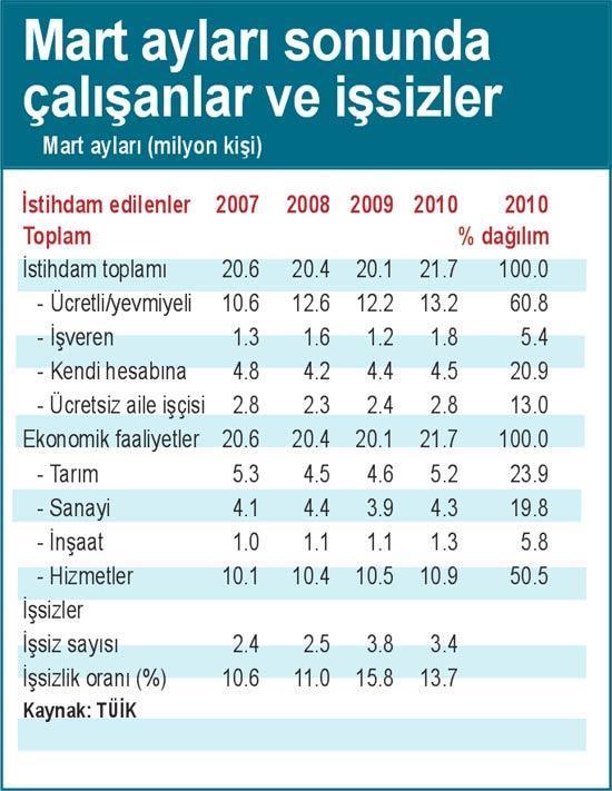İşsizlik sadece Doğu’nun değil Batı’nın da sorunu