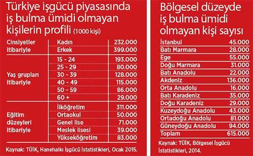 Aslında 4 milyon işsiz var