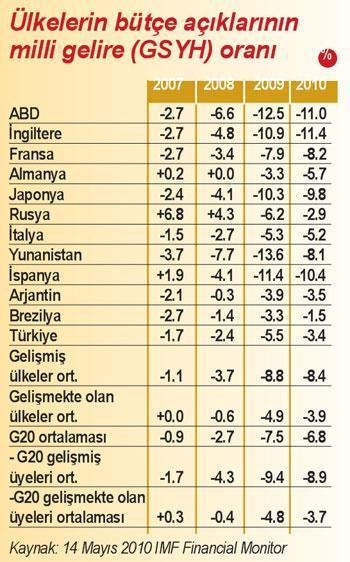 Kemer sıkınca bütçe açığı kapanır (ama talep de daralır)