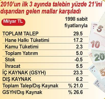 Talepteki canlanma yabancıyı  mutlu ediyor