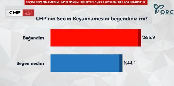 ORC son seçim anket sonuçları CHPyi üzecek