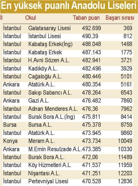 Her 3 öğrenciden biri yerleşecek