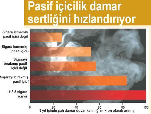 Sigara dumanı herkes için bir tehdittir