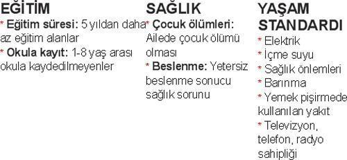 Dünyada fakirlik kriterleri değişiyor